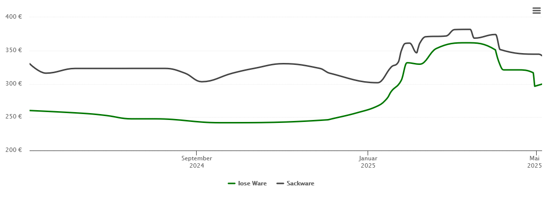 Holzpelletspreis-Chart für Veilsdorf