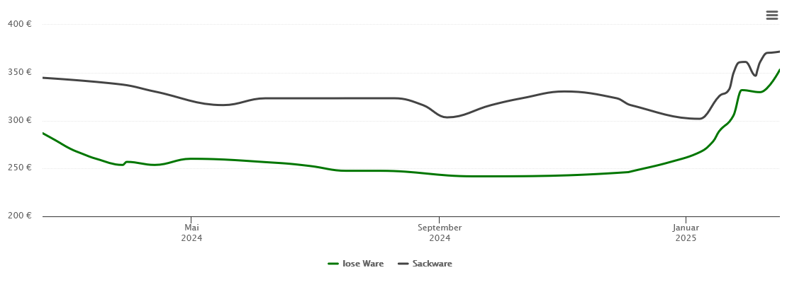 Holzpelletspreis-Chart für Eisfeld