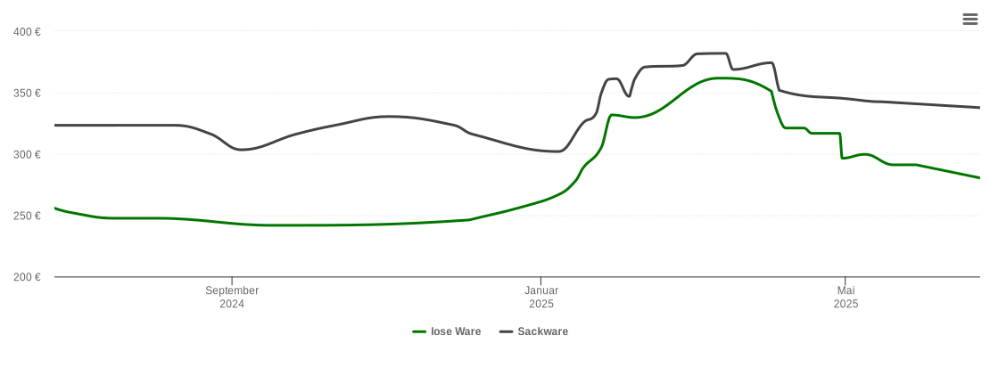 Holzpelletspreis-Chart für Wildenspring