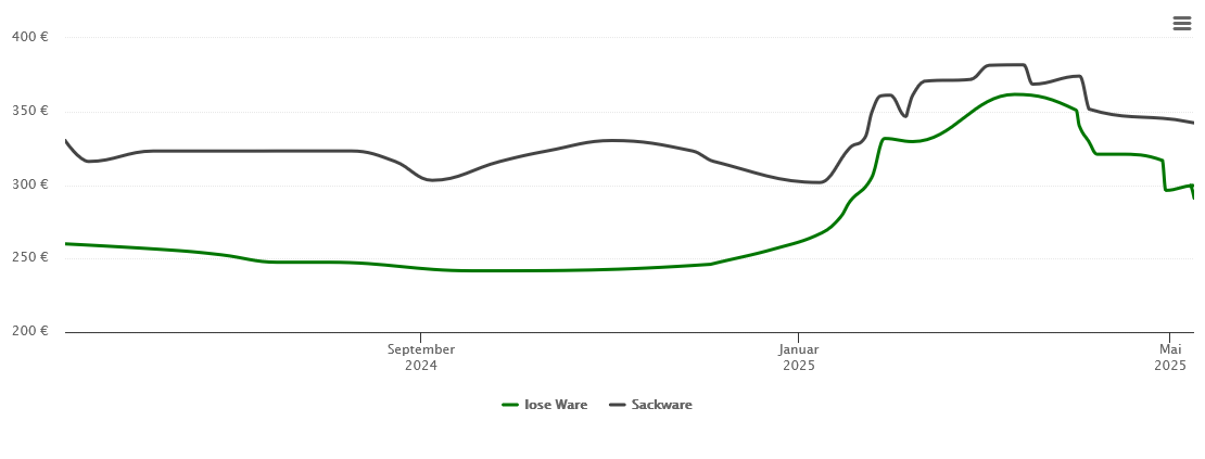 Holzpelletspreis-Chart für Oehrenstock