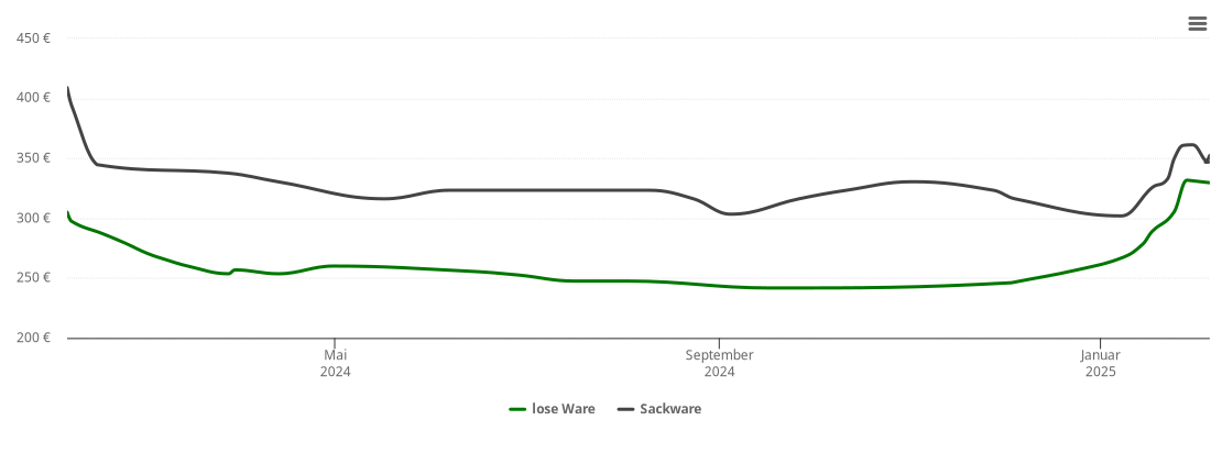 Holzpelletspreis-Chart für Schmiedefeld am Rennsteig