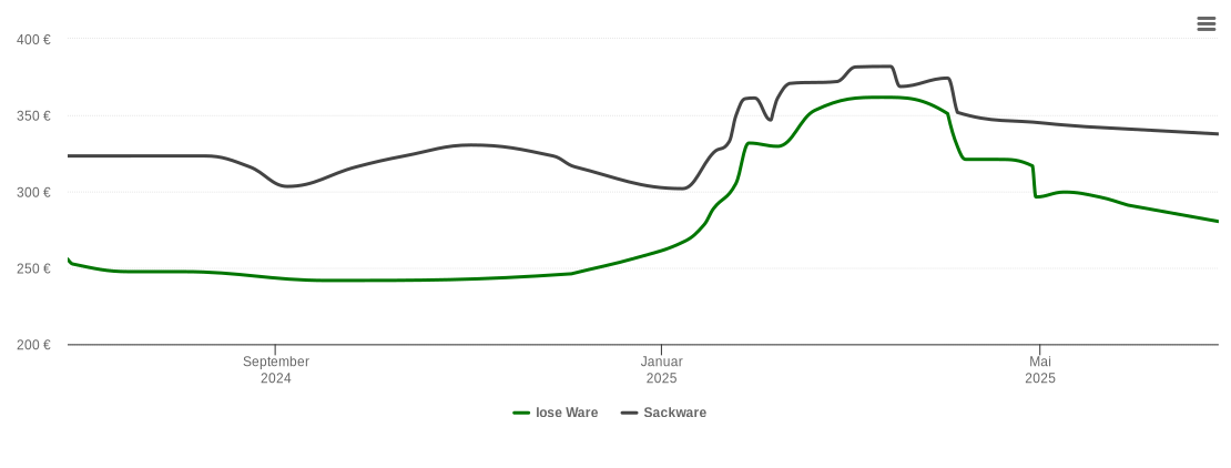 Holzpelletspreis-Chart für Lauscha