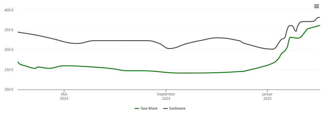 Holzpelletspreis-Chart für Piesau