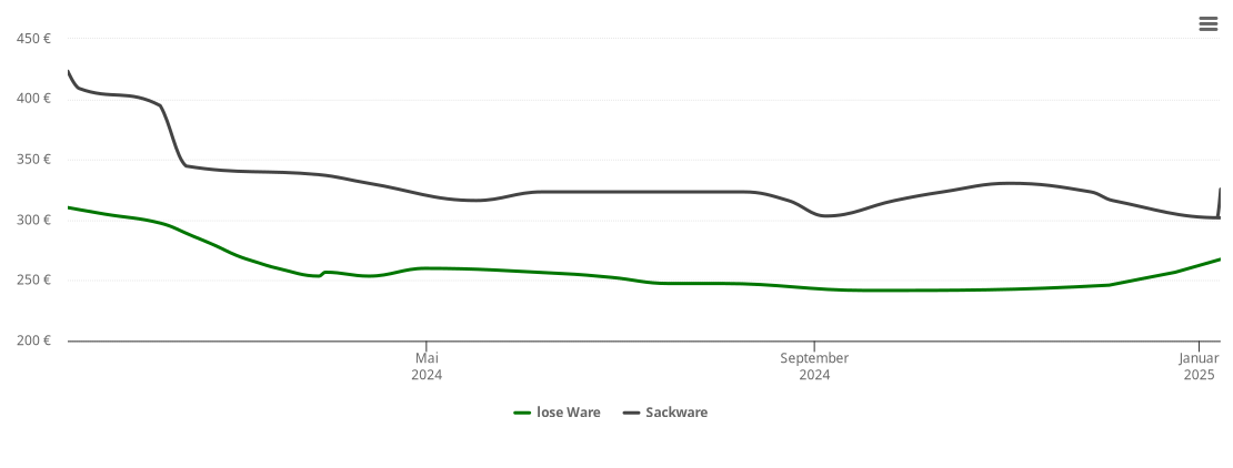 Holzpelletspreis-Chart für Lichtenhain Bergbahn