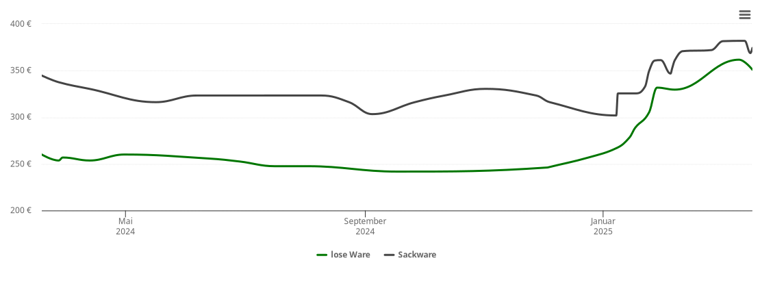 Holzpelletspreis-Chart für Töttelstädt