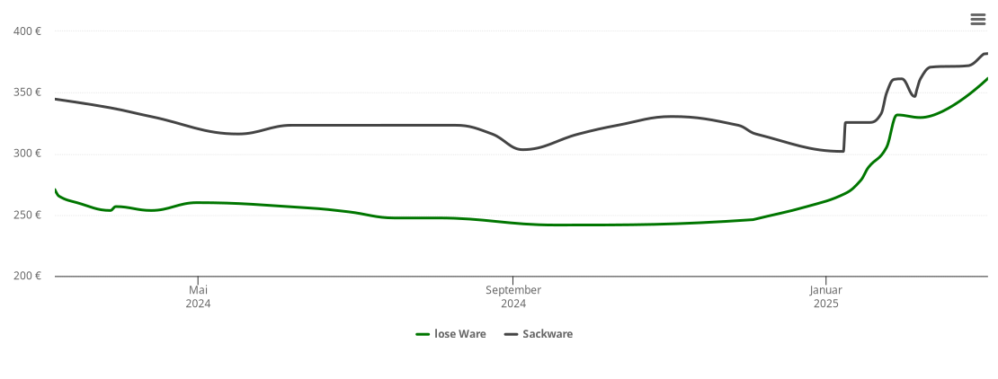 Holzpelletspreis-Chart für Egstedt am Steiger