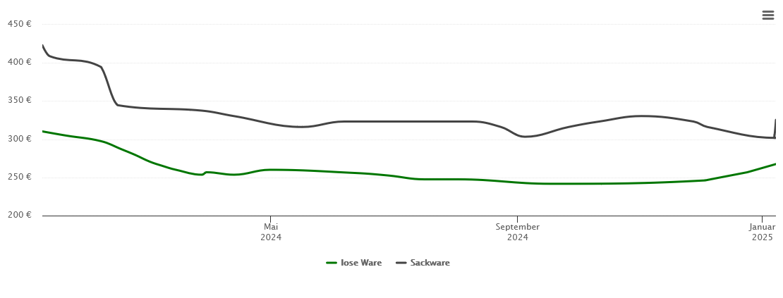 Holzpelletspreis-Chart für Ringleben