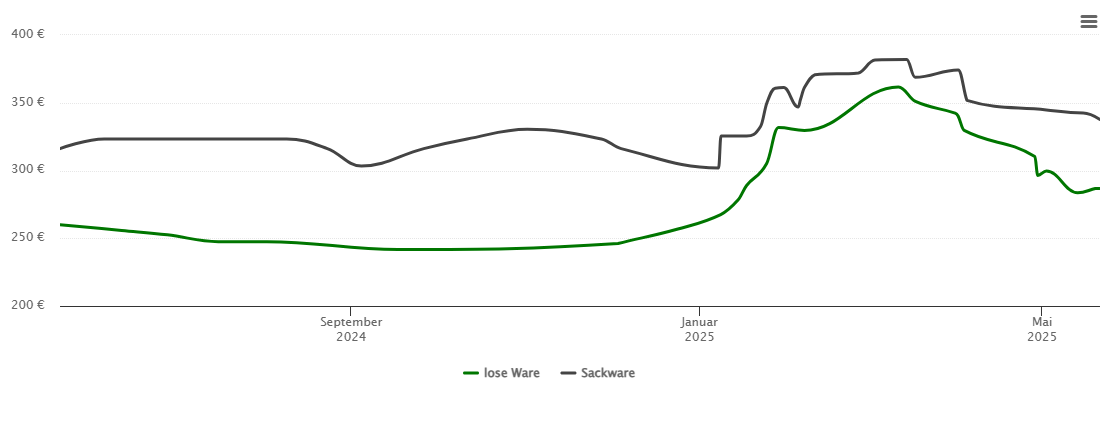 Holzpelletspreis-Chart für Eckstedt