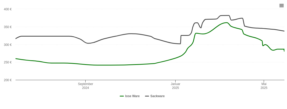 Holzpelletspreis-Chart für Udestedt