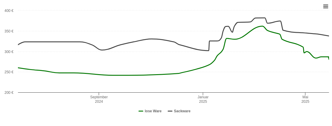 Holzpelletspreis-Chart für Sohnstedt