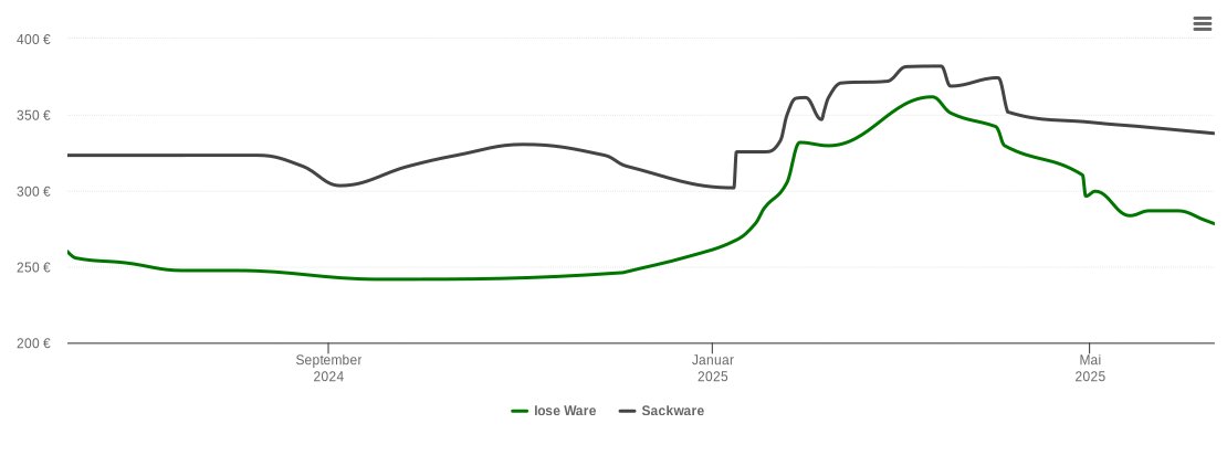 Holzpelletspreis-Chart für Ilmtal