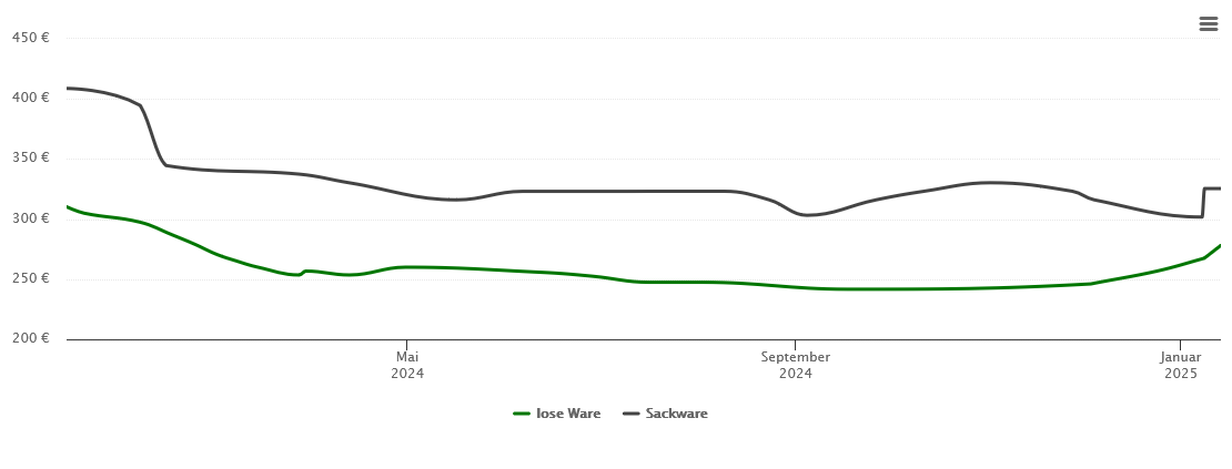 Holzpelletspreis-Chart für Plaue