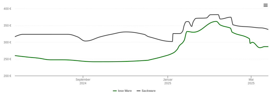 Holzpelletspreis-Chart für Weimar