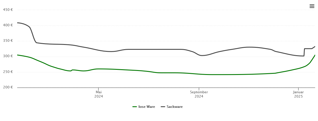 Holzpelletspreis-Chart für Nauendorf