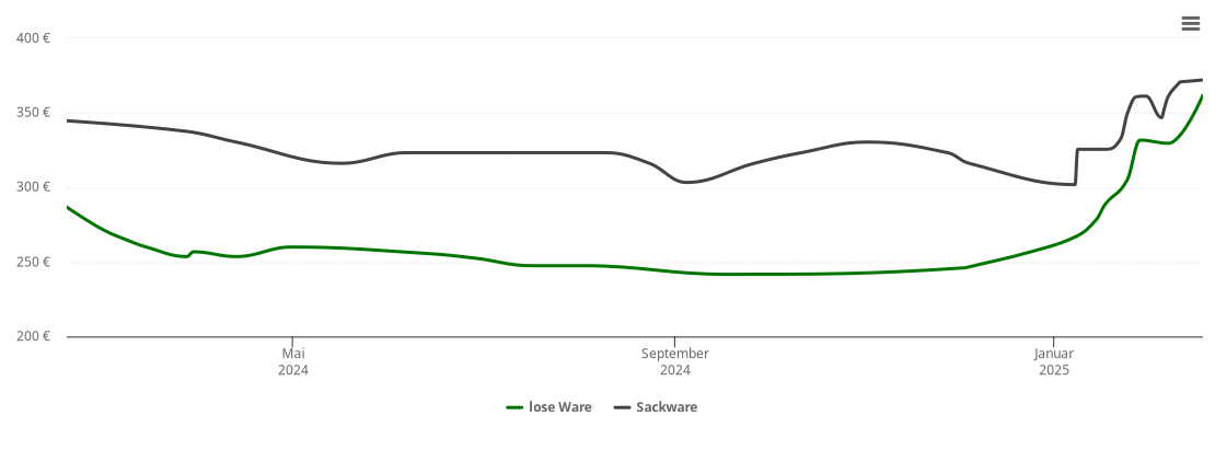 Holzpelletspreis-Chart für Wickerstedt