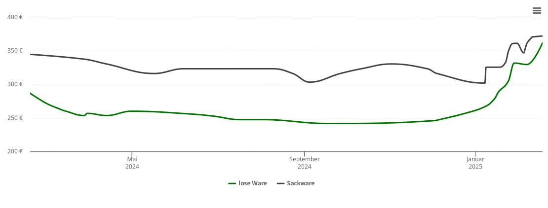 Holzpelletspreis-Chart für Großromstedt