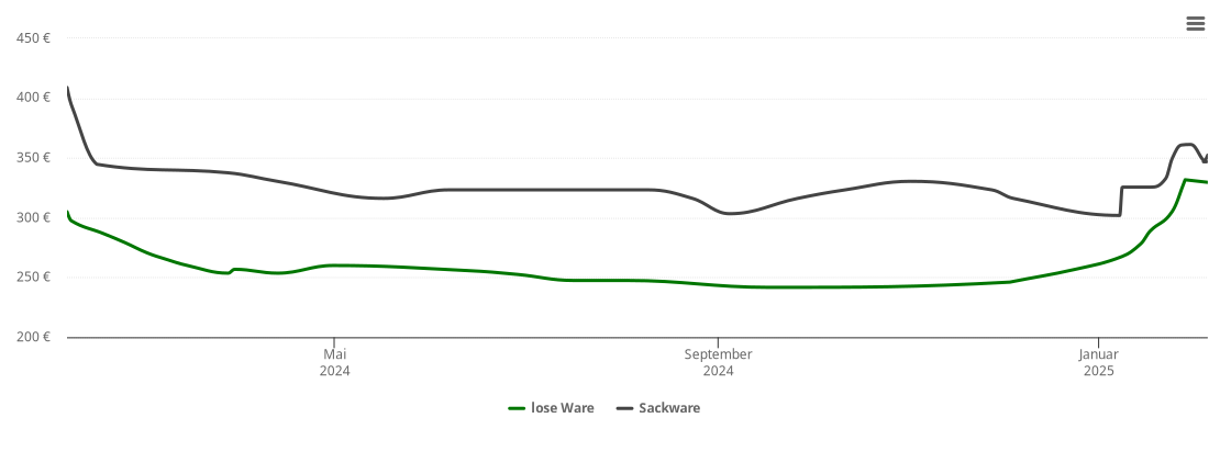 Holzpelletspreis-Chart für Sprötau