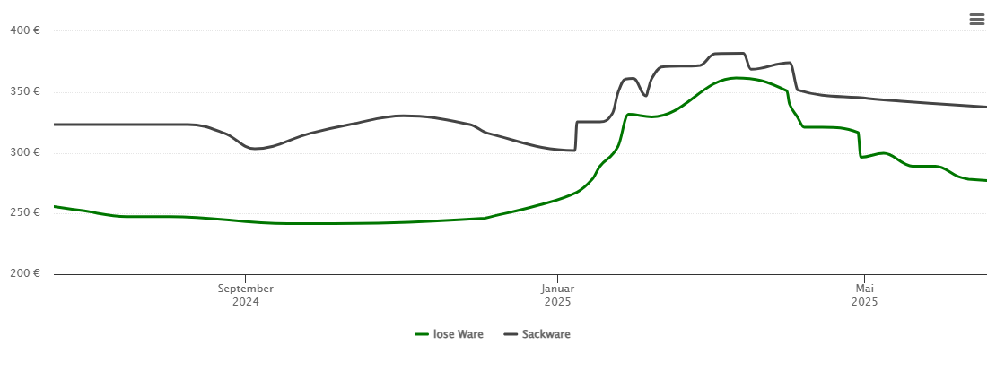 Holzpelletspreis-Chart für Wolferschwenda