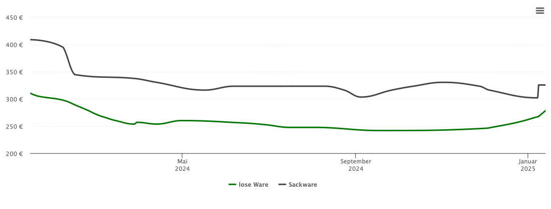 Holzpelletspreis-Chart für Ellrich