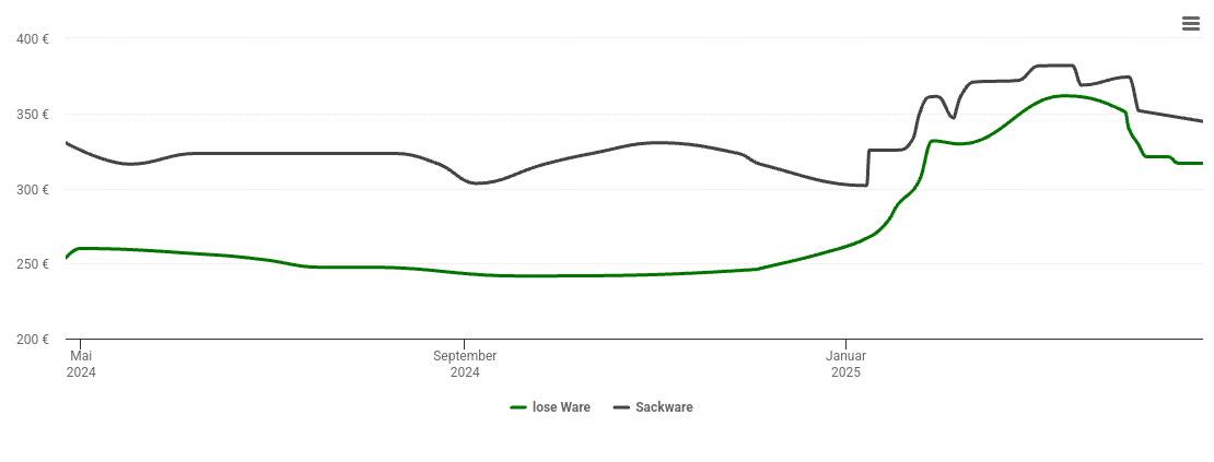 Holzpelletspreis-Chart für Auleben