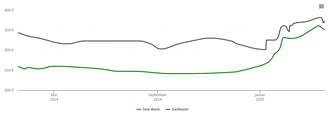 Holzpelletspreis-Chart für Ilfeld