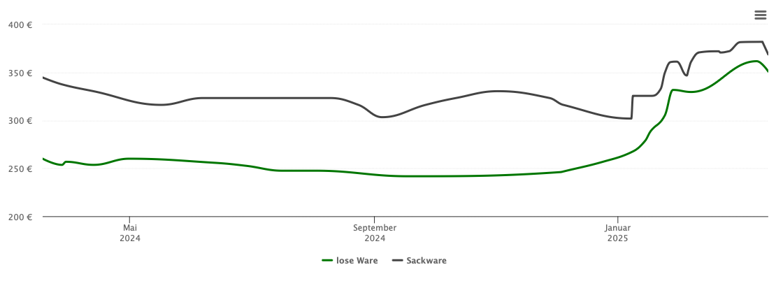 Holzpelletspreis-Chart für Beuernfeld