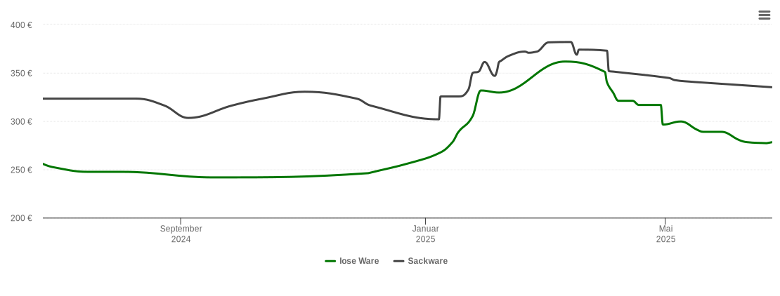 Holzpelletspreis-Chart für Dippach