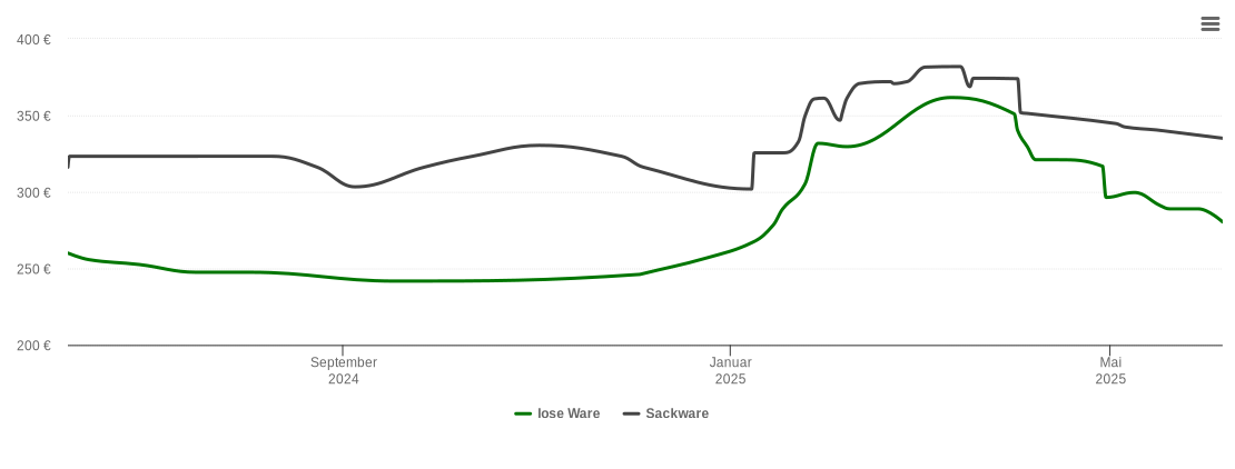 Holzpelletspreis-Chart für Seebach