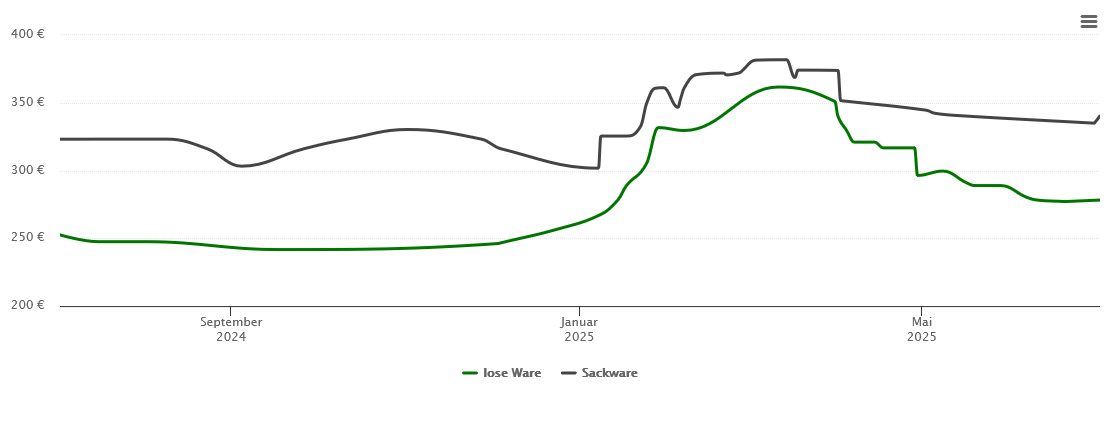 Holzpelletspreis-Chart für Wutha-Farnroda