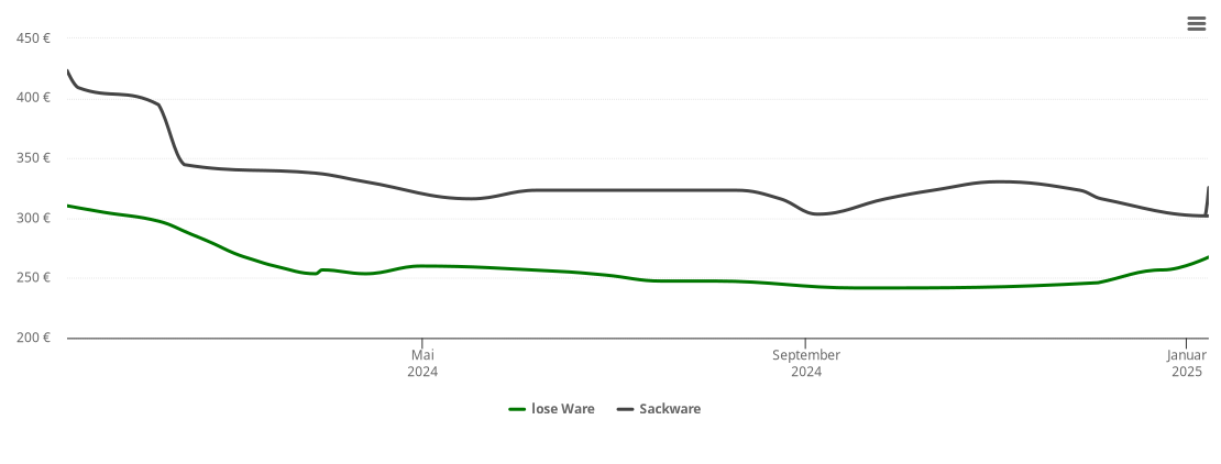 Holzpelletspreis-Chart für Grabsleben