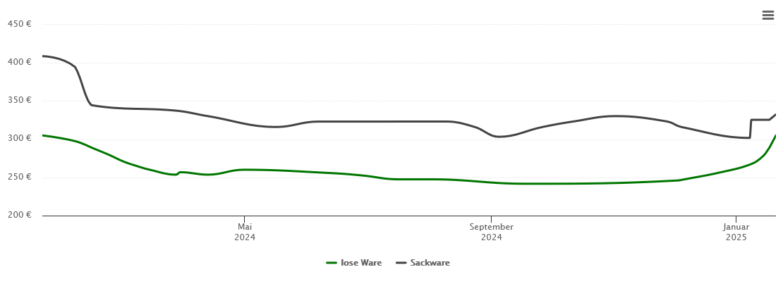 Holzpelletspreis-Chart für Trügleben