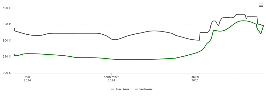 Holzpelletspreis-Chart für Petriroda