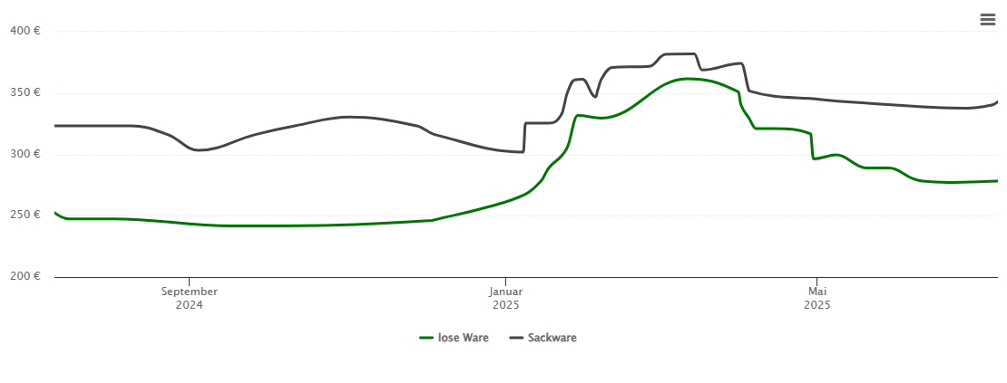 Holzpelletspreis-Chart für Nägelstedt