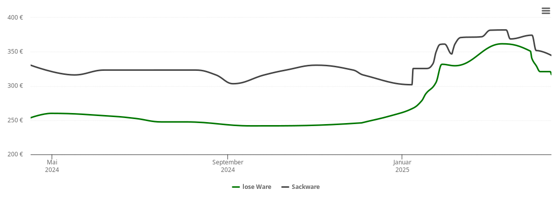 Holzpelletspreis-Chart für Lengenfeld unterm Stein