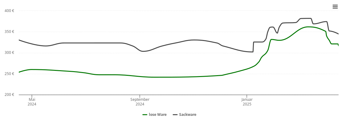 Holzpelletspreis-Chart für Rodeberg