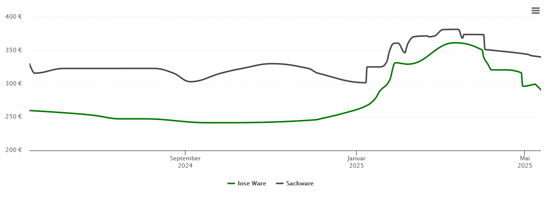 Holzpelletspreis-Chart für Oppershausen