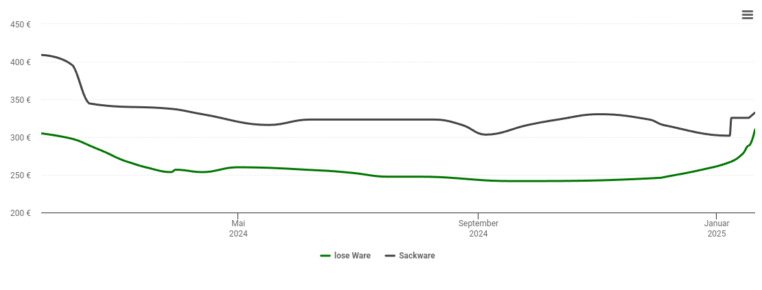 Holzpelletspreis-Chart für Großengottern