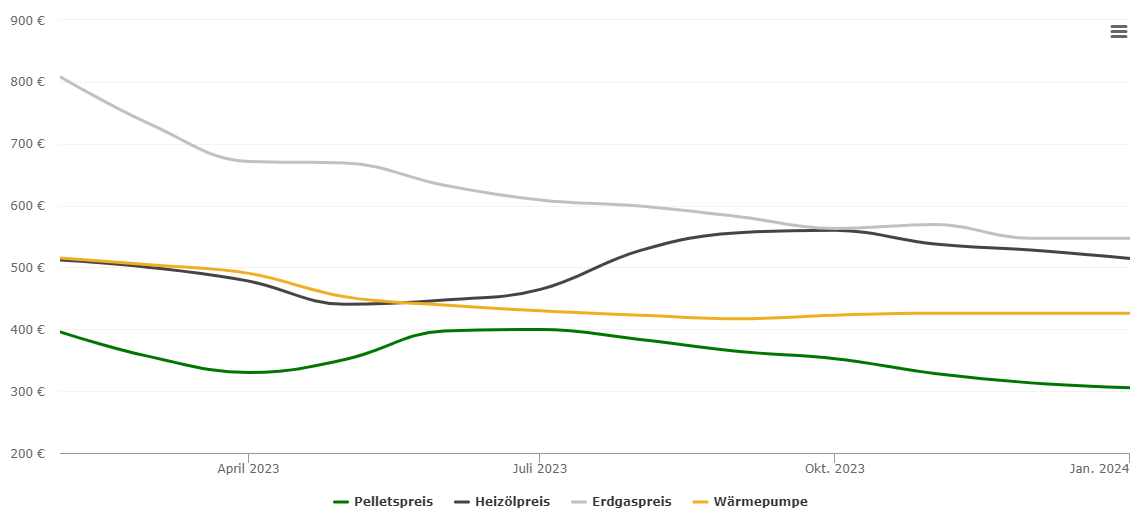 Vergleich zwischen Pellets, Erdgas, Heizöl und Wärmepumpe